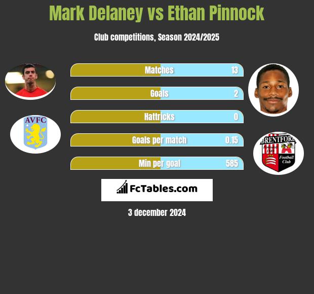 Mark Delaney vs Ethan Pinnock h2h player stats