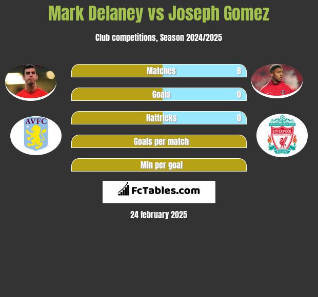 Mark Delaney vs Joseph Gomez h2h player stats