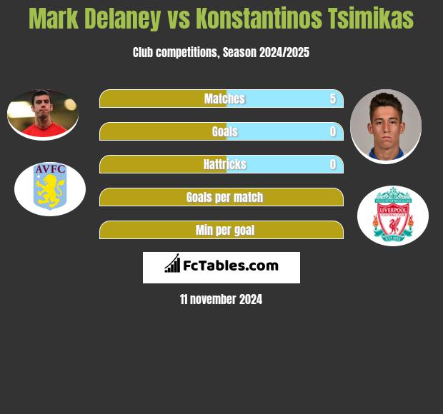 Mark Delaney vs Konstantinos Tsimikas h2h player stats