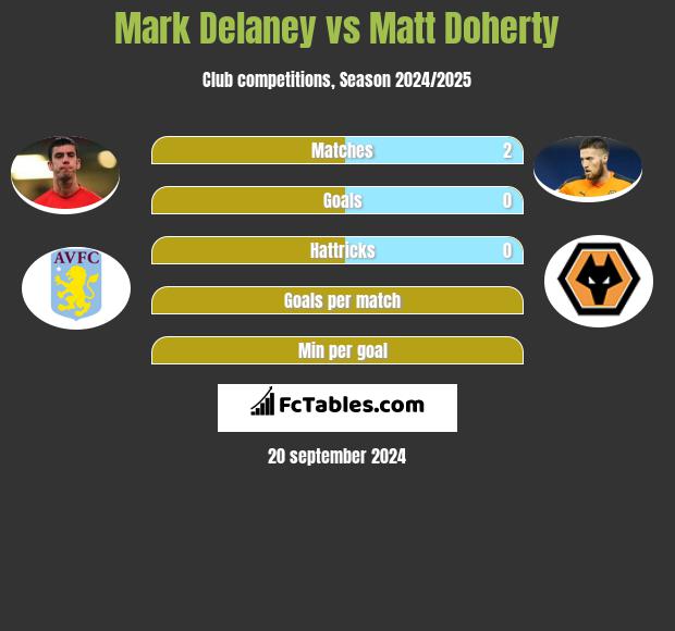 Mark Delaney vs Matt Doherty h2h player stats