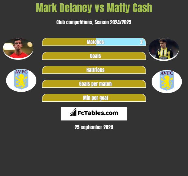 Mark Delaney vs Matty Cash h2h player stats