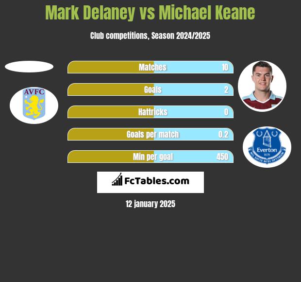 Mark Delaney vs Michael Keane h2h player stats