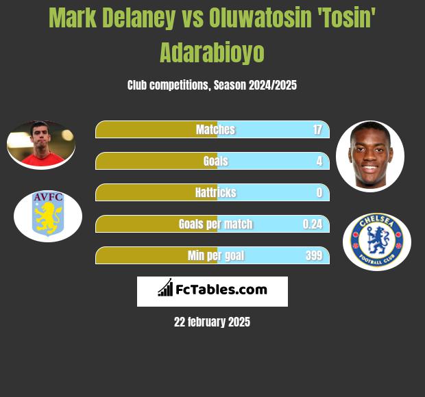 Mark Delaney vs Oluwatosin 'Tosin' Adarabioyo h2h player stats