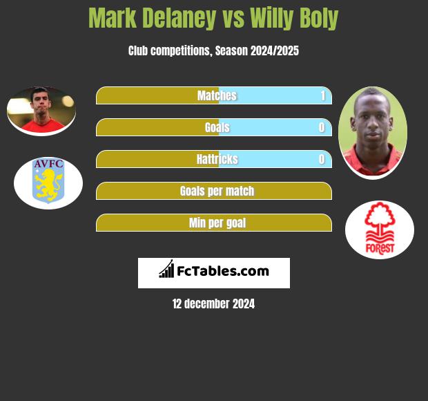 Mark Delaney vs Willy Boly h2h player stats