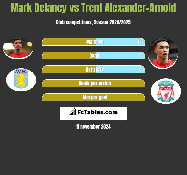 Mark Delaney vs Trent Alexander-Arnold h2h player stats