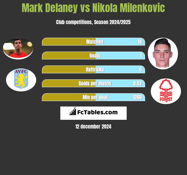 Mark Delaney vs Nikola Milenkovic h2h player stats