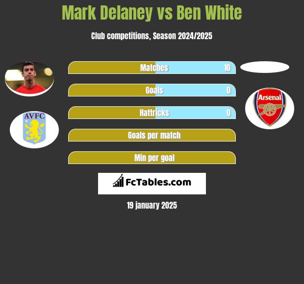 Mark Delaney vs Ben White h2h player stats