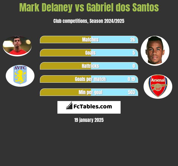 Mark Delaney vs Gabriel dos Santos h2h player stats