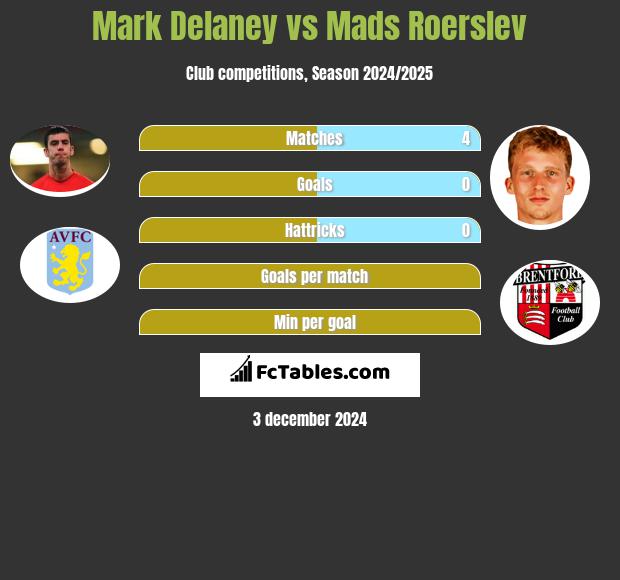 Mark Delaney vs Mads Roerslev h2h player stats