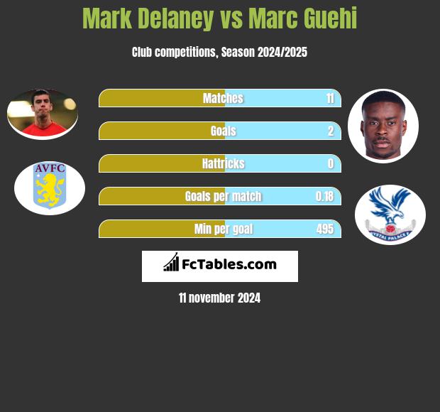 Mark Delaney vs Marc Guehi h2h player stats