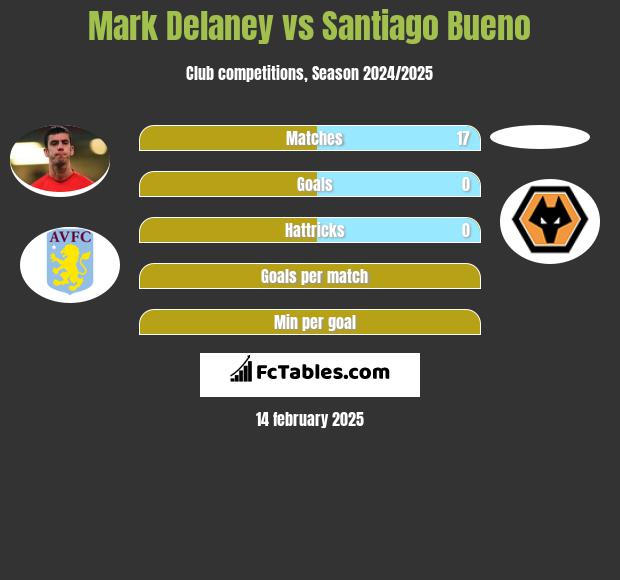 Mark Delaney vs Santiago Bueno h2h player stats