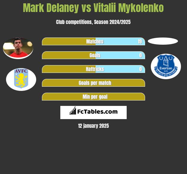 Mark Delaney vs Vitalii Mykolenko h2h player stats