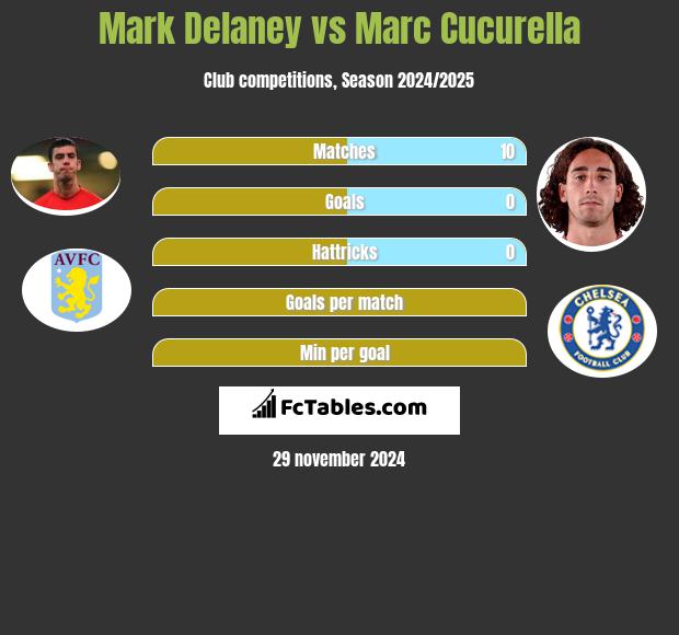 Mark Delaney vs Marc Cucurella h2h player stats