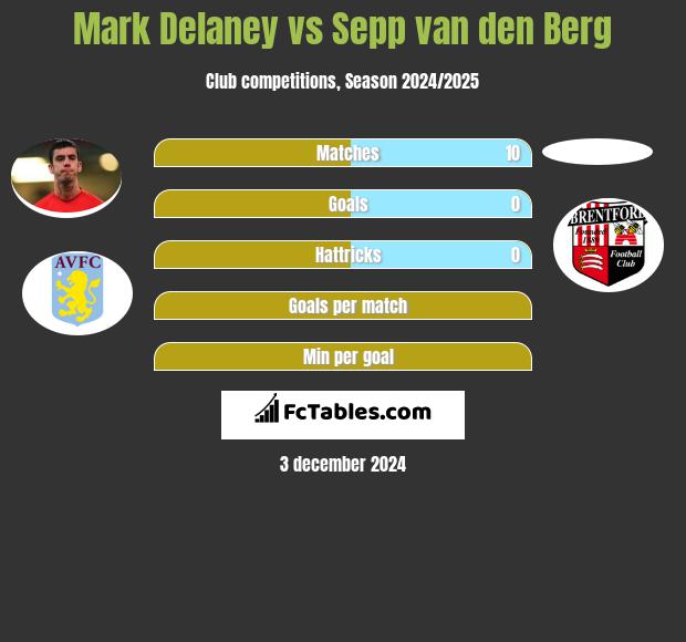 Mark Delaney vs Sepp van den Berg h2h player stats