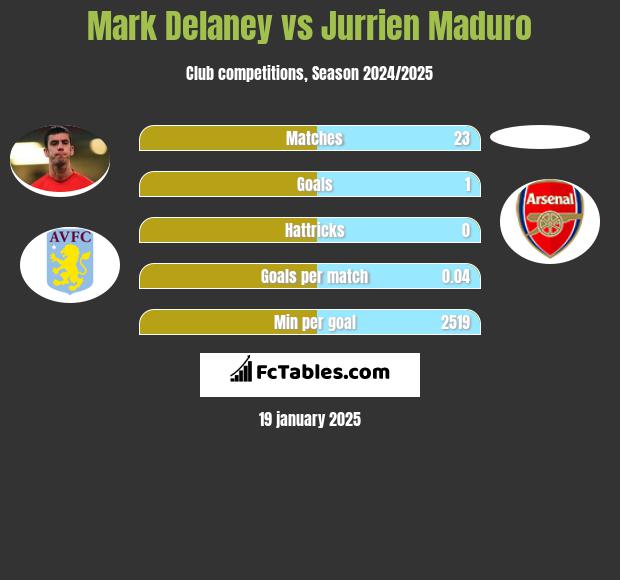 Mark Delaney vs Jurrien Maduro h2h player stats