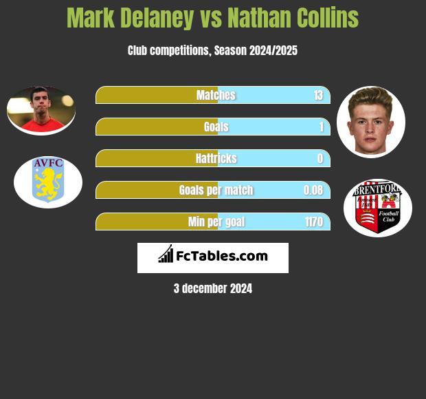 Mark Delaney vs Nathan Collins h2h player stats