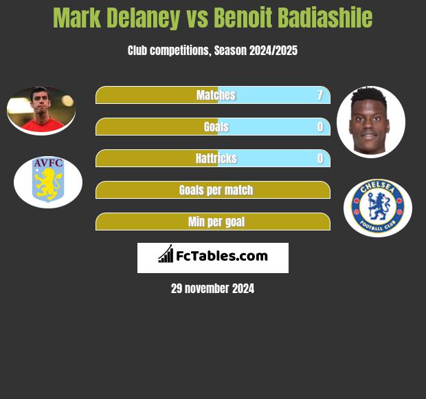 Mark Delaney vs Benoit Badiashile h2h player stats