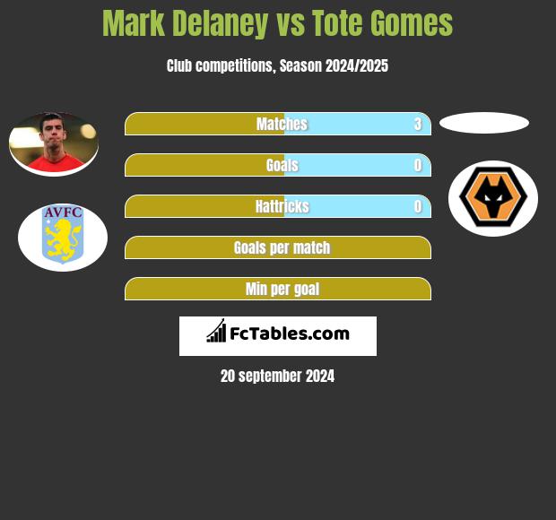 Mark Delaney vs Tote Gomes h2h player stats