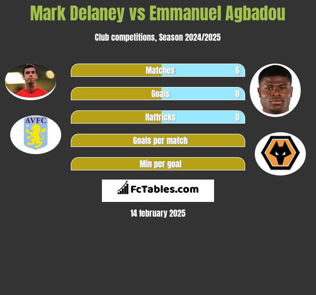 Mark Delaney vs Emmanuel Agbadou h2h player stats