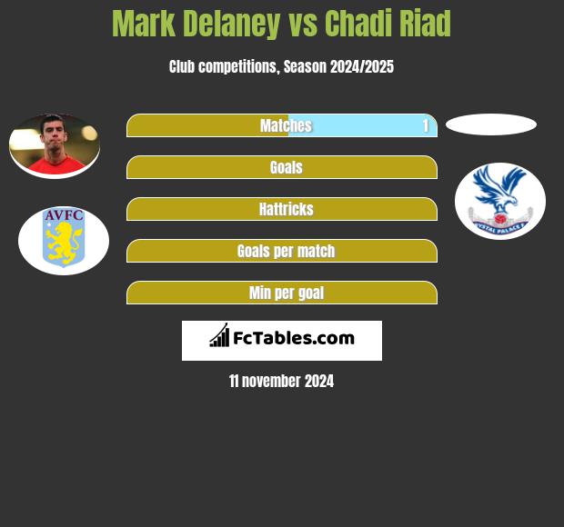 Mark Delaney vs Chadi Riad h2h player stats