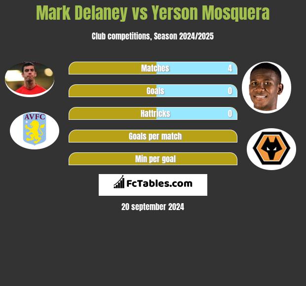 Mark Delaney vs Yerson Mosquera h2h player stats