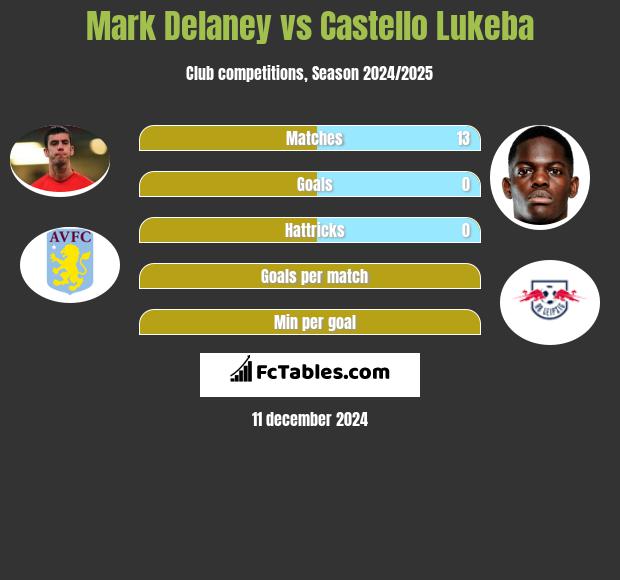 Mark Delaney vs Castello Lukeba h2h player stats