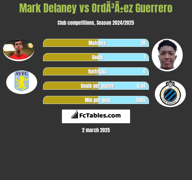 Mark Delaney vs OrdÃ³Ã±ez Guerrero h2h player stats