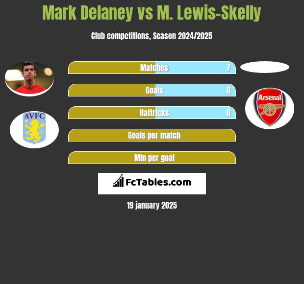 Mark Delaney vs M. Lewis-Skelly h2h player stats