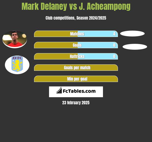 Mark Delaney vs J. Acheampong h2h player stats