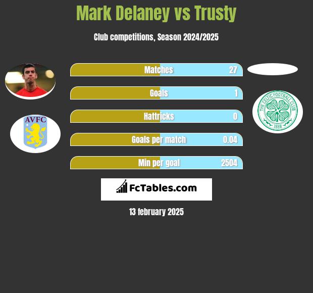 Mark Delaney vs Trusty h2h player stats