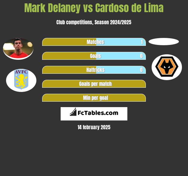 Mark Delaney vs Cardoso de Lima h2h player stats