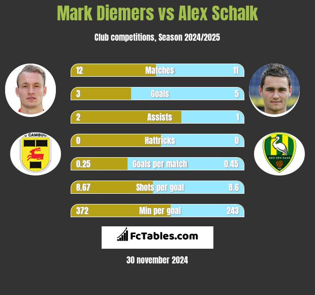 Mark Diemers vs Alex Schalk h2h player stats