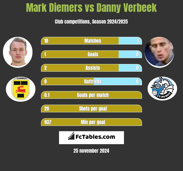 Mark Diemers vs Danny Verbeek h2h player stats