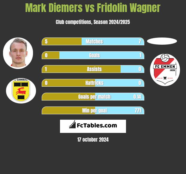 Mark Diemers vs Fridolin Wagner h2h player stats