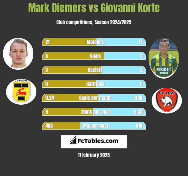 Mark Diemers vs Giovanni Korte h2h player stats