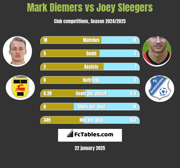 Mark Diemers vs Joey Sleegers h2h player stats