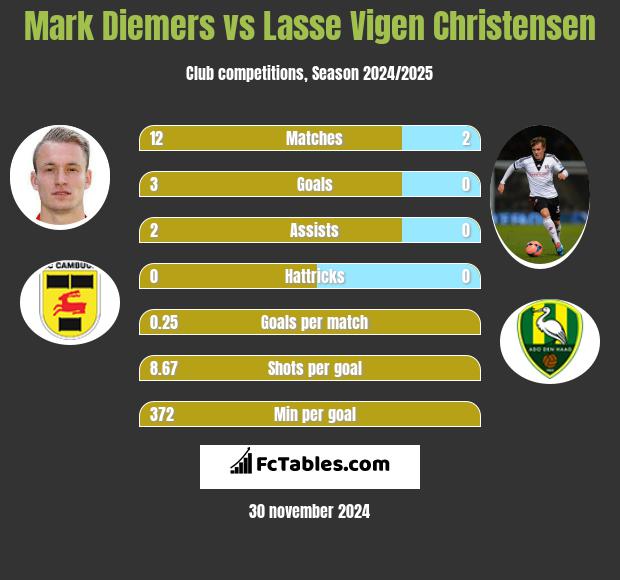 Mark Diemers vs Lasse Vigen Christensen h2h player stats