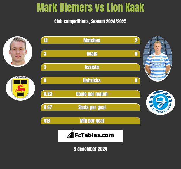 Mark Diemers vs Lion Kaak h2h player stats