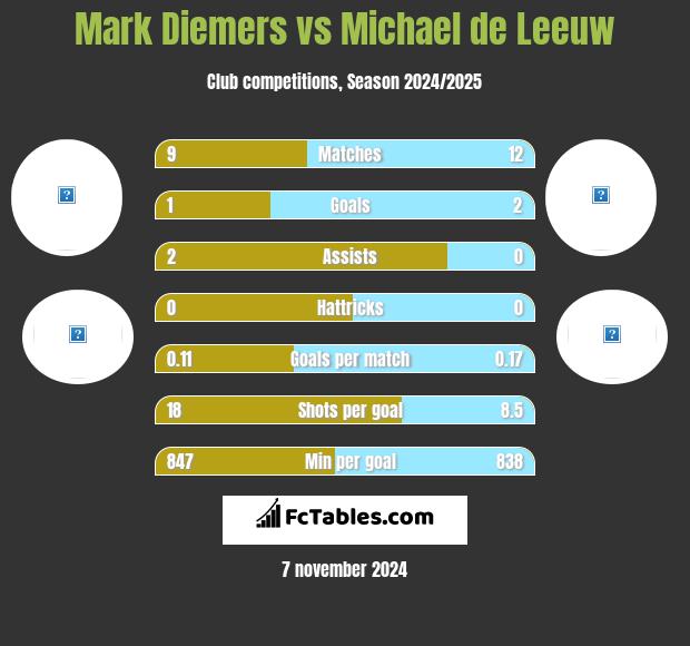 Mark Diemers vs Michael de Leeuw h2h player stats