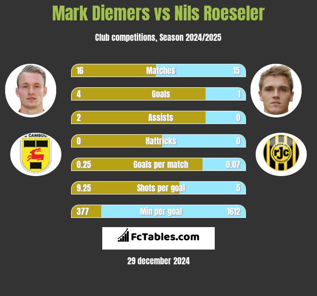 Mark Diemers vs Nils Roeseler h2h player stats