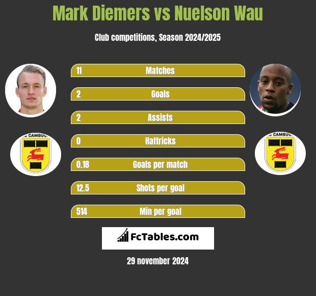 Mark Diemers vs Nuelson Wau h2h player stats