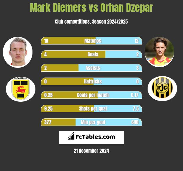 Mark Diemers vs Orhan Dzepar h2h player stats