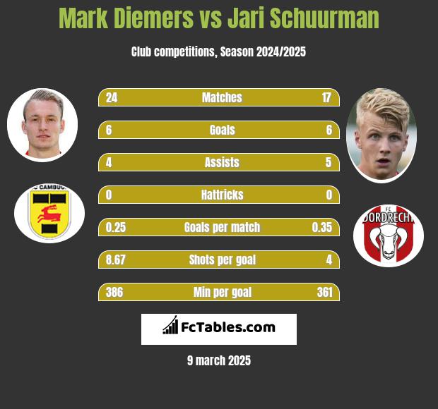 Mark Diemers vs Jari Schuurman h2h player stats