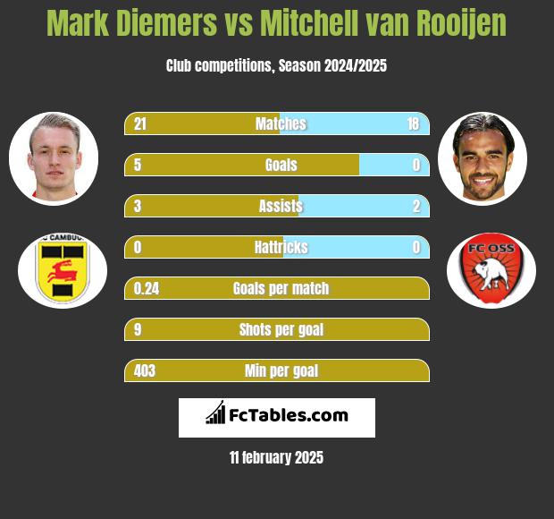 Mark Diemers vs Mitchell van Rooijen h2h player stats