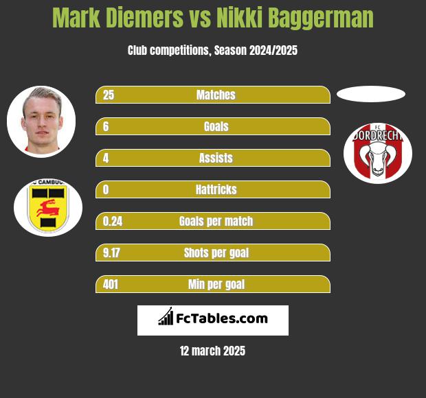 Mark Diemers vs Nikki Baggerman h2h player stats