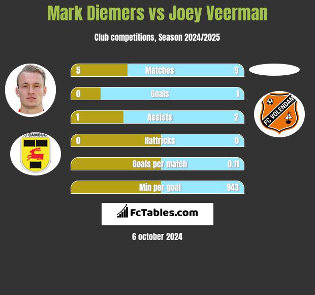 Mark Diemers vs Joey Veerman h2h player stats