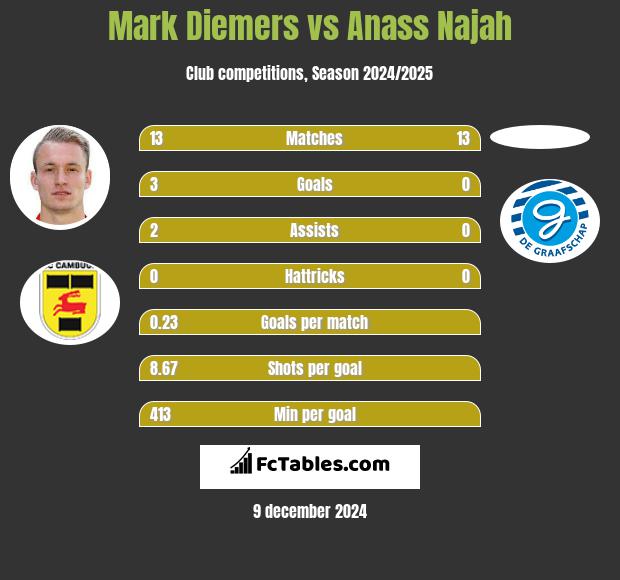 Mark Diemers vs Anass Najah h2h player stats