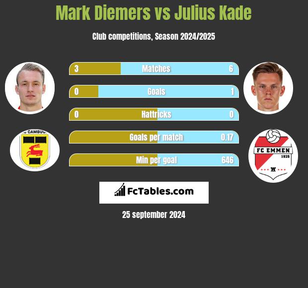 Mark Diemers vs Julius Kade h2h player stats