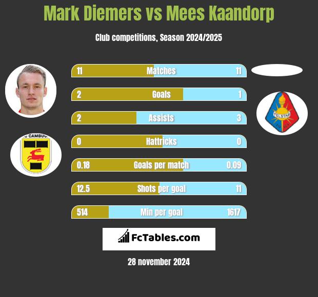 Mark Diemers vs Mees Kaandorp h2h player stats