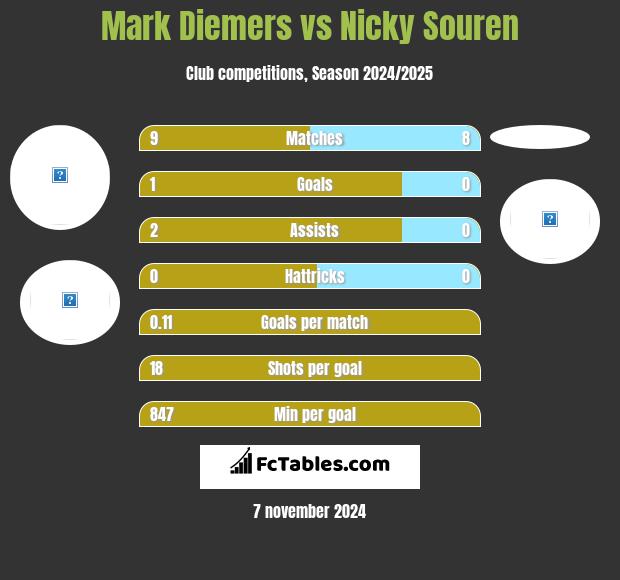 Mark Diemers vs Nicky Souren h2h player stats